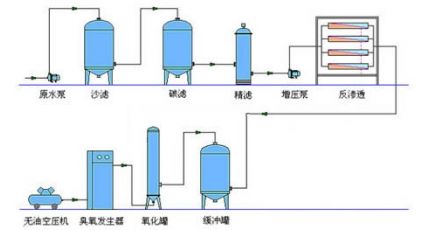 纯化水检测